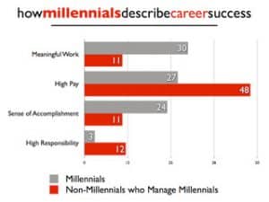 Generation Yes: How to Positively Work with Gen Y